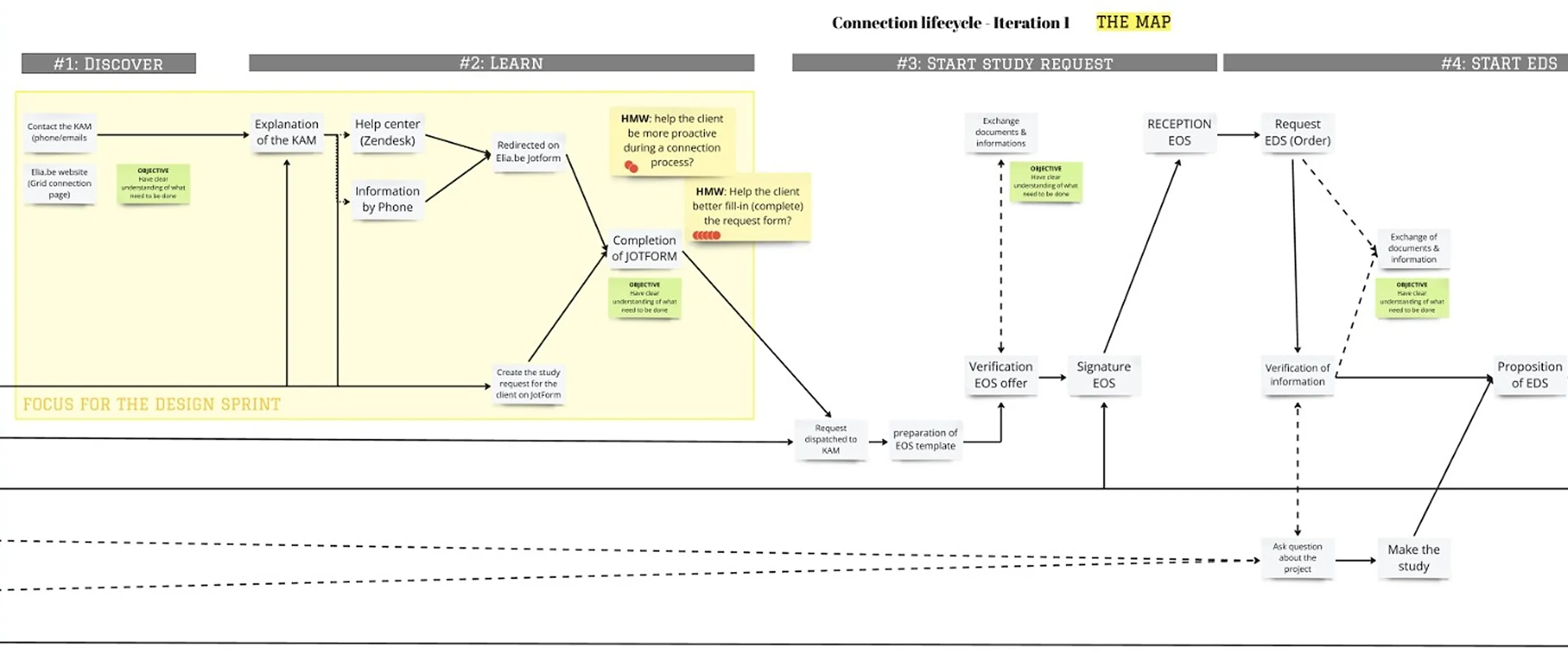 La « map » du parcours de raccordement tel qu'il existait, sur Miro : cinq phases, de la découverte à la demande d'étude, les points de contact du client et du Key Account Manager, et la zone retenue pour le Design Sprint, où l'équipe a placé ses deux How Might We les plus votés.
