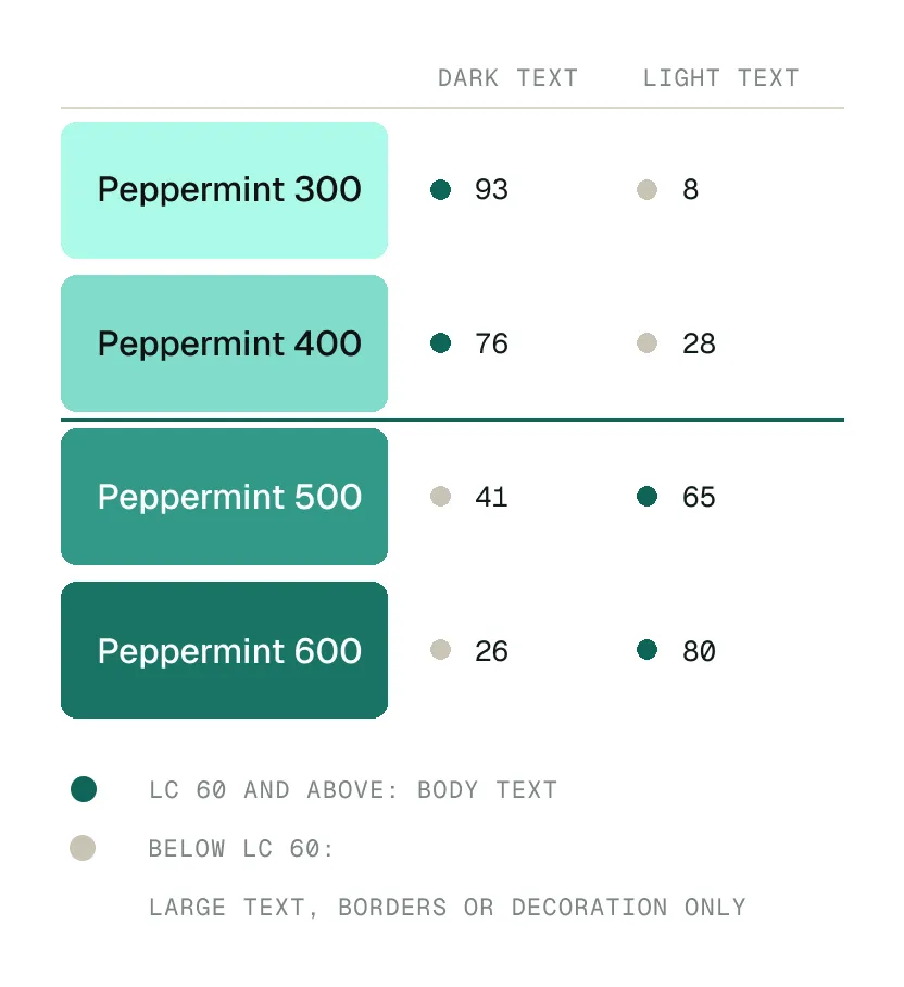 Extrait de la documentation de Peppermint, paliers 300 à 600 : le contraste APCA de chaque palier sous texte sombre et sous texte clair. Un filet marque la bascule entre 400 et 500 : au-dessus, le texte sombre tient (Lc 93 et 76) ; en dessous, c'est le texte clair (Lc 65 et 80). Légende : Lc 60 et plus pour le texte courant, en dessous grands corps, filets ou décor.